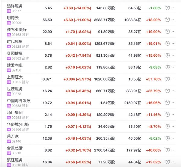 地产股收盘丨恒指收涨1.08% 远洋服务收涨14.5%-中国网地产