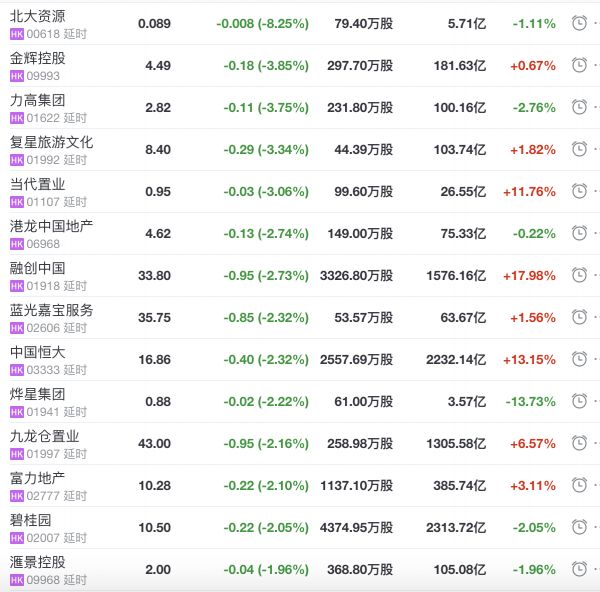 地产股收盘丨恒指收涨1.08% 远洋服务收涨14.5%-中国网地产