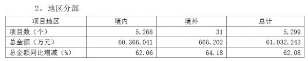 绿地控股：2020年基建业务新增项目5299个 新增总金额6103.22亿元-中国网地产