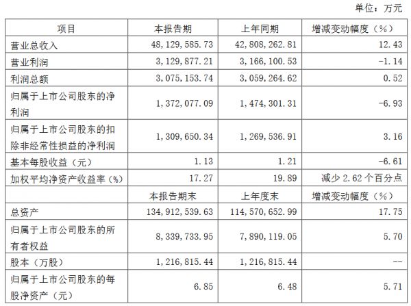 绿地控股：预计2020年归属股东净利润137亿元 同比降6.93%-中国网地产