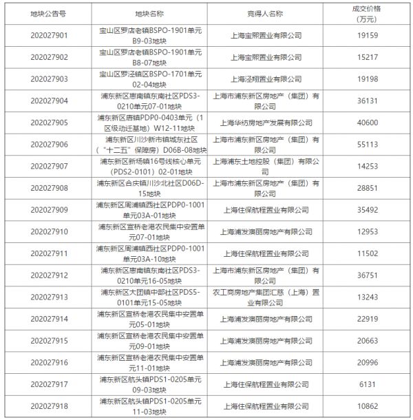 上海市42亿元出让18宗征收安置房用地-中国网地产