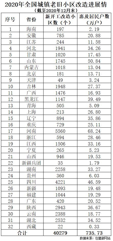 2020年全国城镇老旧小区改造进展情况