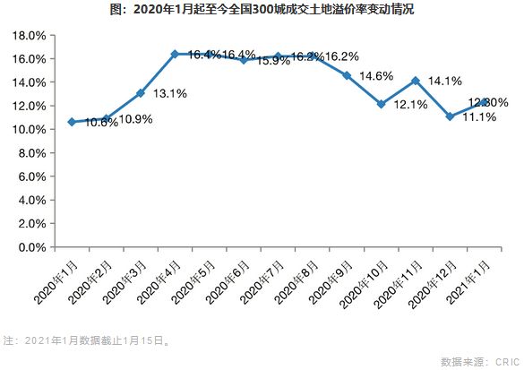 2020年1月起至今全国300城成交土地溢价率变动情况