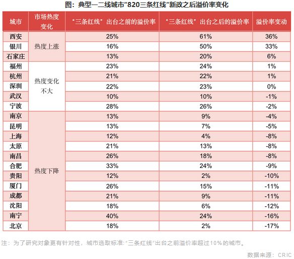 典型一二线城市“820三条红线“新政之后溢价率变化