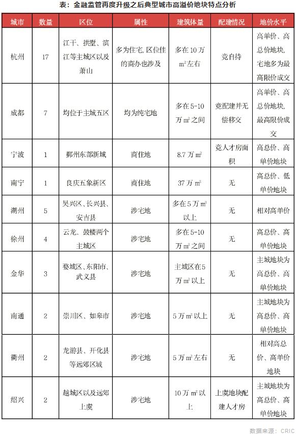 金融监管再度升级之后典型城市高溢价地块特点分析