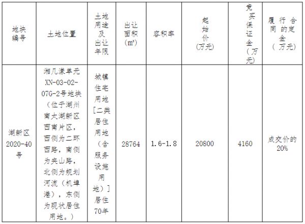 卓越3.43亿元竞得湖州市吴兴区一宗住宅用地 溢价率64.90%-中国网地产