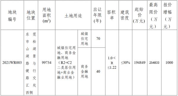 东莞市19.48亿元挂牌一宗商住用地-中国网地产