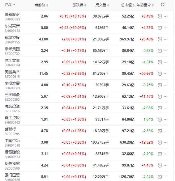 地产股收盘丨沪指收涨1.07% 招商积余跌5% 美好置业跌停 新城控股涨幅近7% -中国网地产