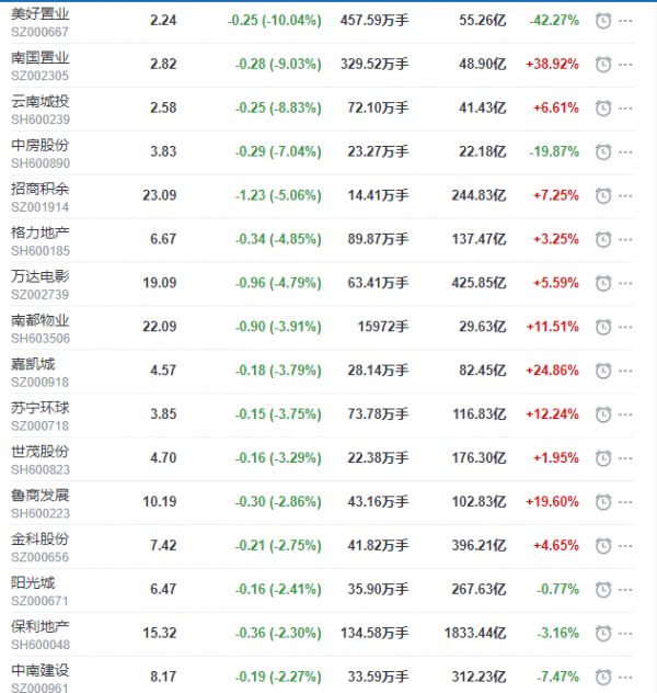 地产股收盘丨沪指收涨1.07% 招商积余跌5% 美好置业跌停 新城控股涨幅近7% -中国网地产