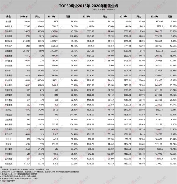 透市|2020年头部房企业绩首现负增长 业绩减速成行业大势-中国网地产