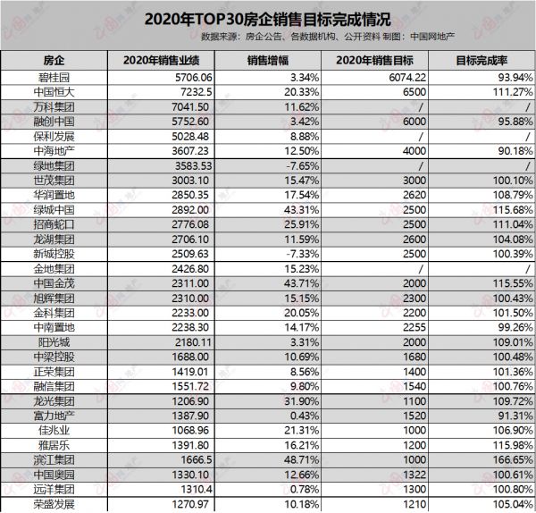 透市|2020年头部房企业绩首现负增长 业绩减速成行业大势-中国网地产