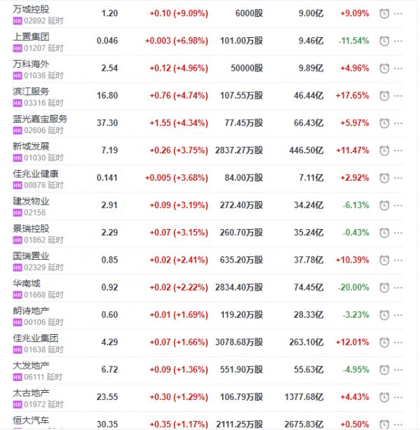 地产股收盘丨恒指收跌0.12% 万城控股收涨9.09% 宋都服务收跌6.75%-中国网地产