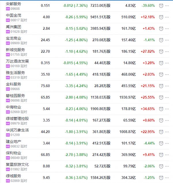 地产股收盘丨恒指收跌0.12% 万城控股收涨9.09% 宋都服务收跌6.75%-中国网地产