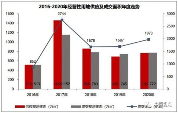 中原地产：北京土地成交楼面价创5年来新高-中国网地产