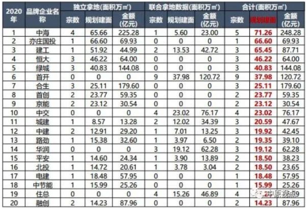 中原地产：北京土地成交楼面价创5年来新高-中国网地产