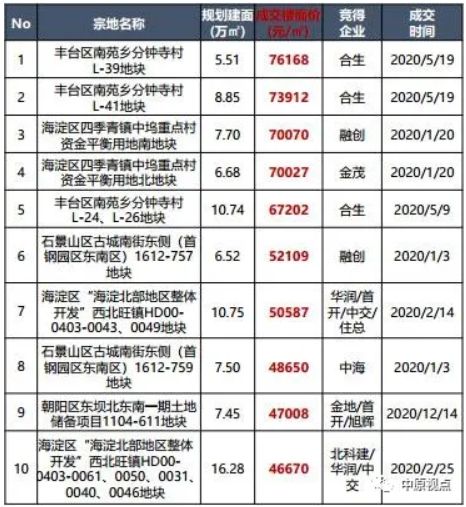 中原地产：北京土地成交楼面价创5年来新高-中国网地产