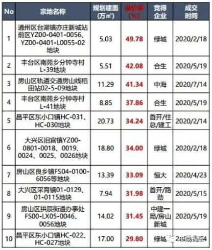 中原地产：北京土地成交楼面价创5年来新高-中国网地产