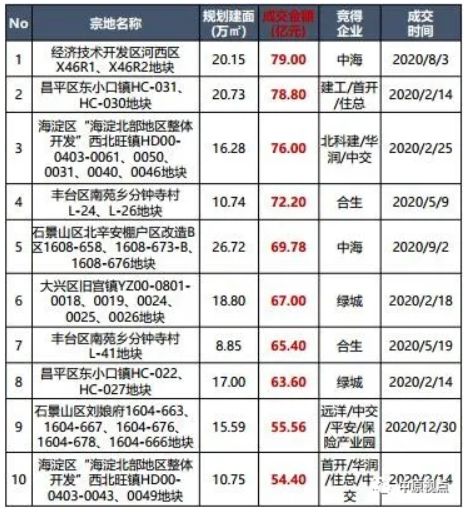 中原地产：北京土地成交楼面价创5年来新高-中国网地产