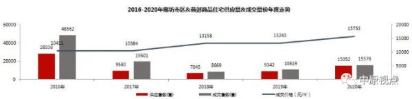 中原地产：2020年环京住宅市场累计成交5.28万套 同比上涨11%-中国网地产