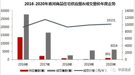 中原地产：2020年环京住宅市场累计成交5.28万套 同比上涨11%-中国网地产