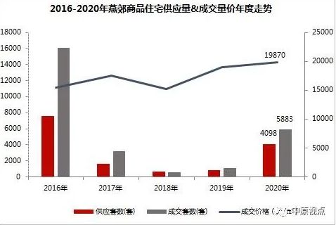 中原地产：2020年环京住宅市场累计成交5.28万套 同比上涨11%-中国网地产