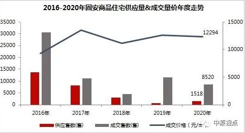 中原地产：2020年环京住宅市场累计成交5.28万套 同比上涨11%-中国网地产