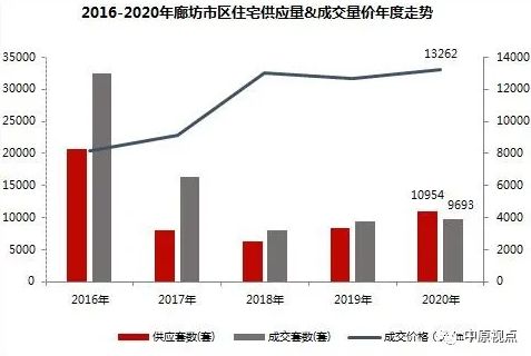 中原地产：2020年环京住宅市场累计成交5.28万套 同比上涨11%-中国网地产