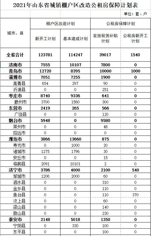重磅！2021年山东16市最新棚改计划出炉 青岛12720套-中国网地产