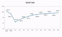 统计局:2020年全国房地产开发投资141443亿元,比上年增长7.0%