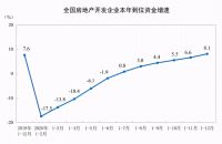 统计局:2020年全国房地产开发投资141443亿元,比上年增长7.0%