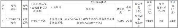 遂昌昌盛置业2.22亿元竞得丽水市一宗商住用地 溢价率11.00%-中国网地产