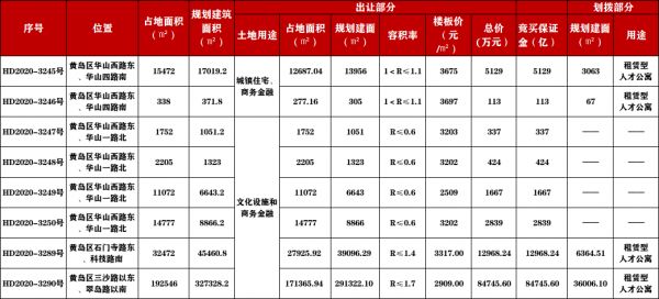 和达斩获灵山湾6宗低密地块，西发＆亿联|万德摘得古镇口37万㎡地块-中国网地产