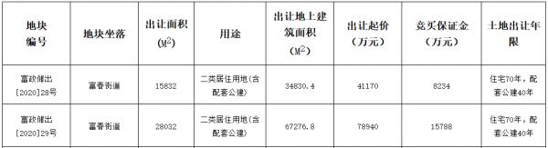 绿城15.6亿元竞得杭州市富阳区2宗住宅用地 总建筑面积10.21万方-中国网地产