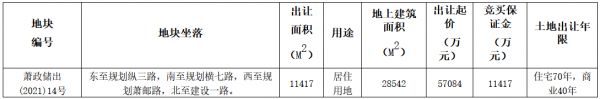 兴耀7.41亿元竞得杭州市萧山区一宗住宅用地 溢价率29.78%-中国网地产