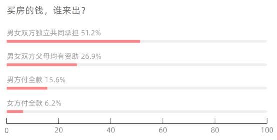 贝壳研究院发布婚房消费报告 房子和彩礼是“必需品”