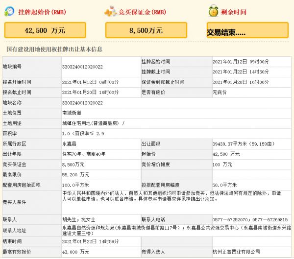 新鸿隆祥4.3亿元竞得温州市永嘉县一宗商住用地 溢价率1.18%-中国网地产