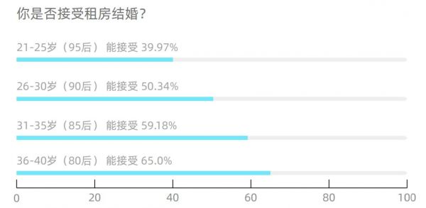 房子和彩礼是“必需品”？报告：超半数人拒绝租房结婚-中国网地产