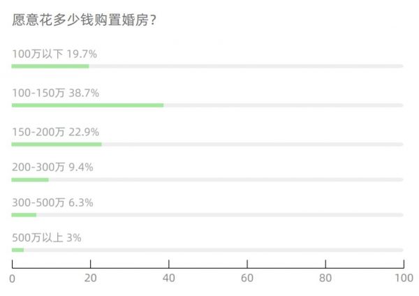 房子和彩礼是“必需品”？报告：超半数人拒绝租房结婚-中国网地产