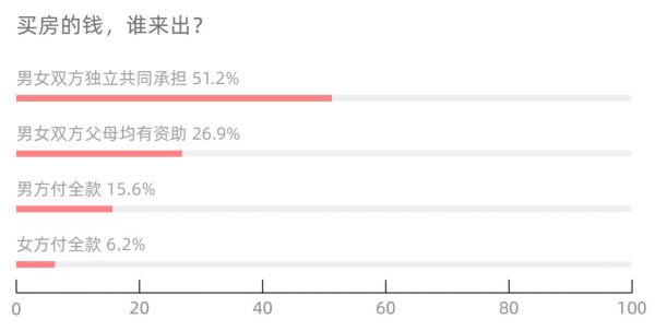 房子和彩礼是“必需品”？报告：超半数人拒绝租房结婚-中国网地产