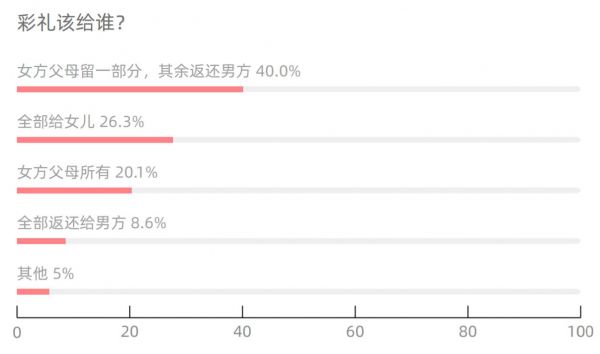 房子和彩礼是“必需品”？报告：超半数人拒绝租房结婚-中国网地产