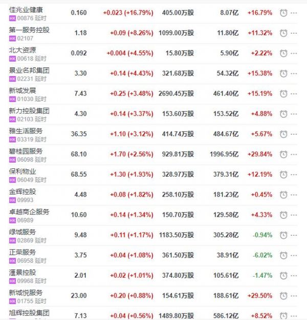 地产股收盘丨恒指收跌1.60% 佳兆业健康收涨16.79%-中国网地产