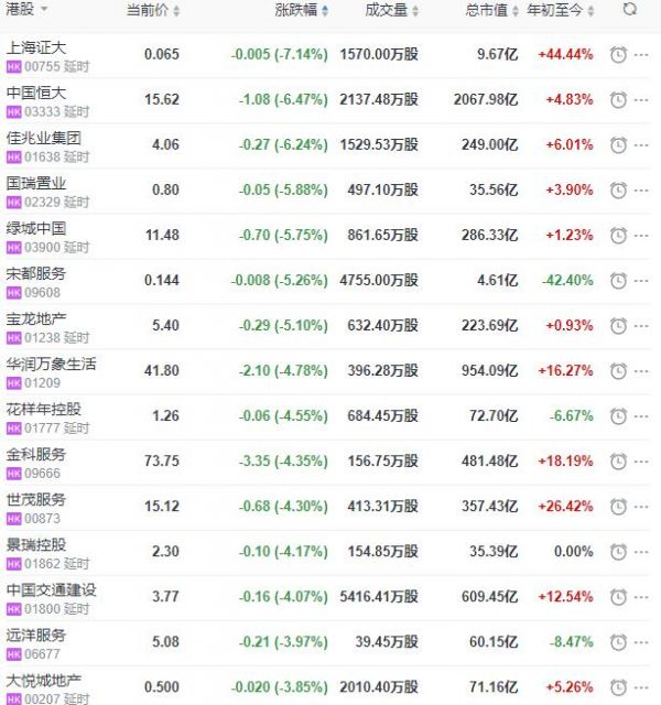 地产股收盘丨恒指收跌1.60% 佳兆业健康收涨16.79%-中国网地产