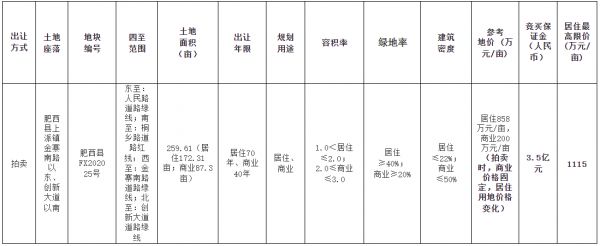 合肥市42.5亿元出让3宗地块 融创14.93亿元竞得一宗-中国网地产