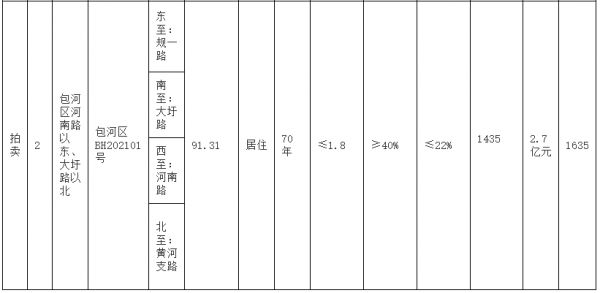 合肥市42.5亿元出让3宗地块 融创14.93亿元竞得一宗-中国网地产