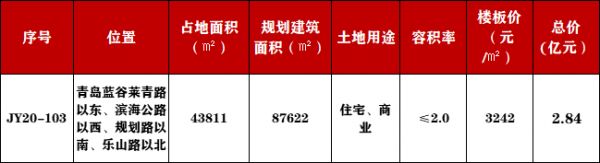 远洋联合伟东落子即墨！拿下蓝谷87622㎡地块，配建15%人才公寓-中国网地产