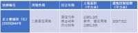 1月15日,北京土地市场成交1宗住宅用地