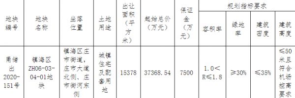 龙光4.86亿元竞得宁波镇海区1宗住宅用地 溢价率29.97%-中国网地产