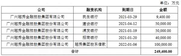 越秀金控：10亿元公司债券在深交所上市 票面利率3.59%-中国网地产