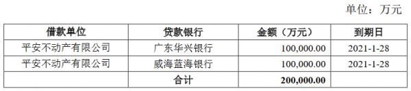 平安不动产：20亿元公司债券票面利率确定为3.8%-中国网地产