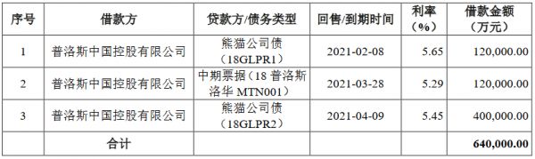 普洛斯中国：20亿元公司债券票面利率确定为3.98%-中国网地产